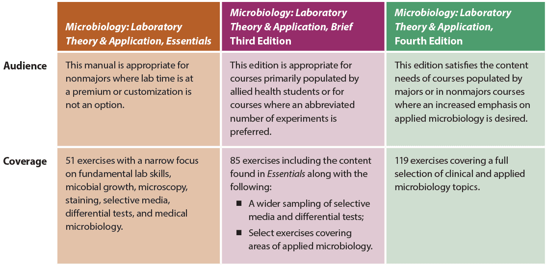 Microbiology: Laboratory Theory & Application, 4e - Morton Publishing